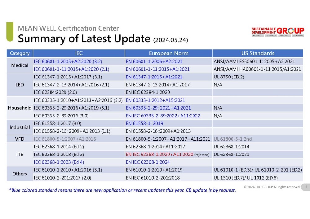 2024明緯安規(guī)標準更新動態(tài)