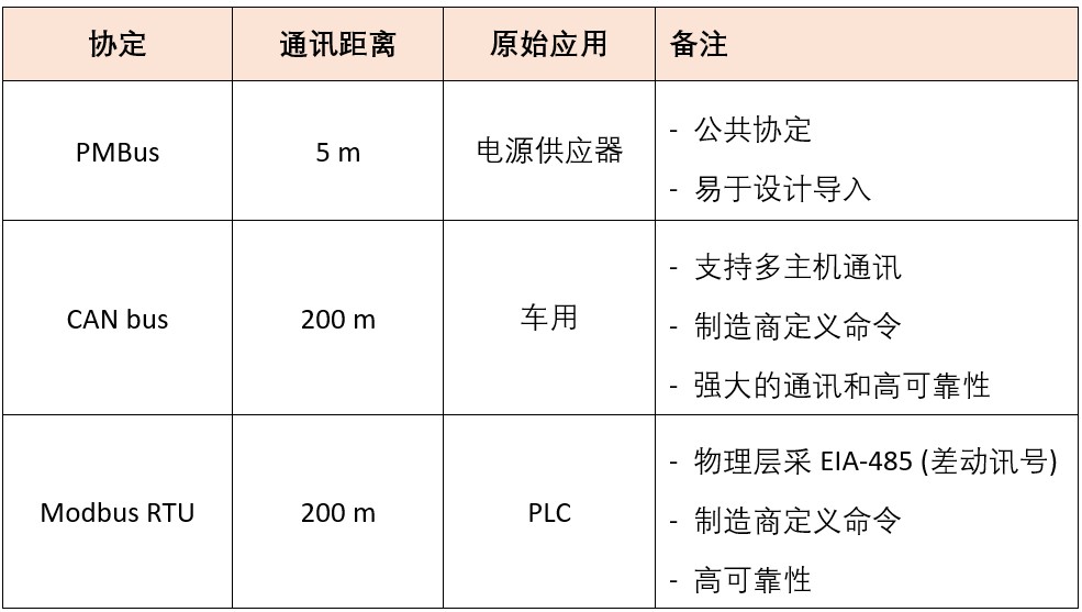 (PMBus/CAN bus/Modbus)串行通訊協(xié)議