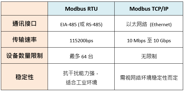 Modbus RTU 與 Modbus TCP/IP 開關(guān)電源