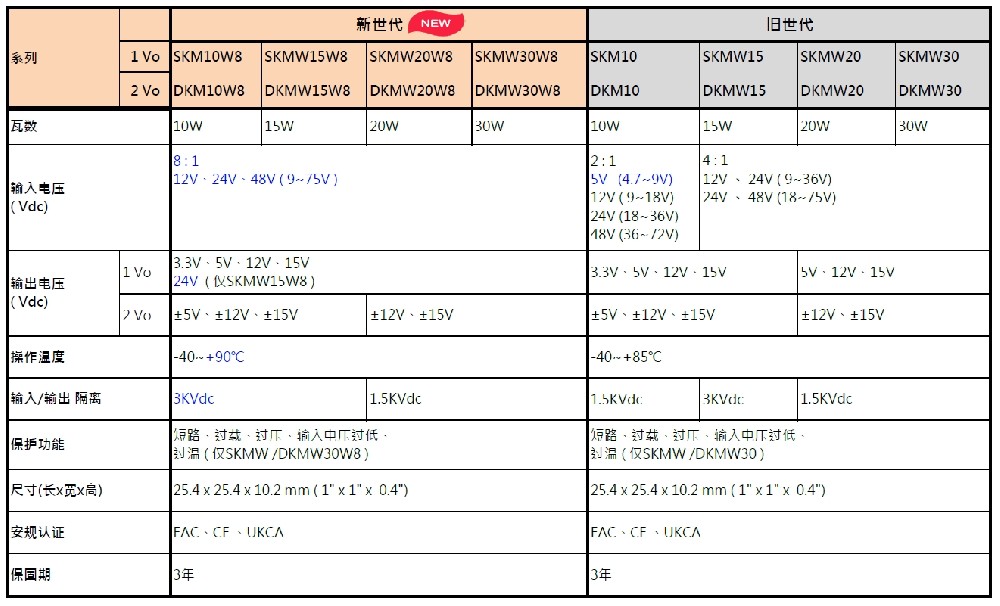 10W~30W 1”x 1”超宽压8:1输入稳压隔离DC-DC转换器SKM/DKM W8